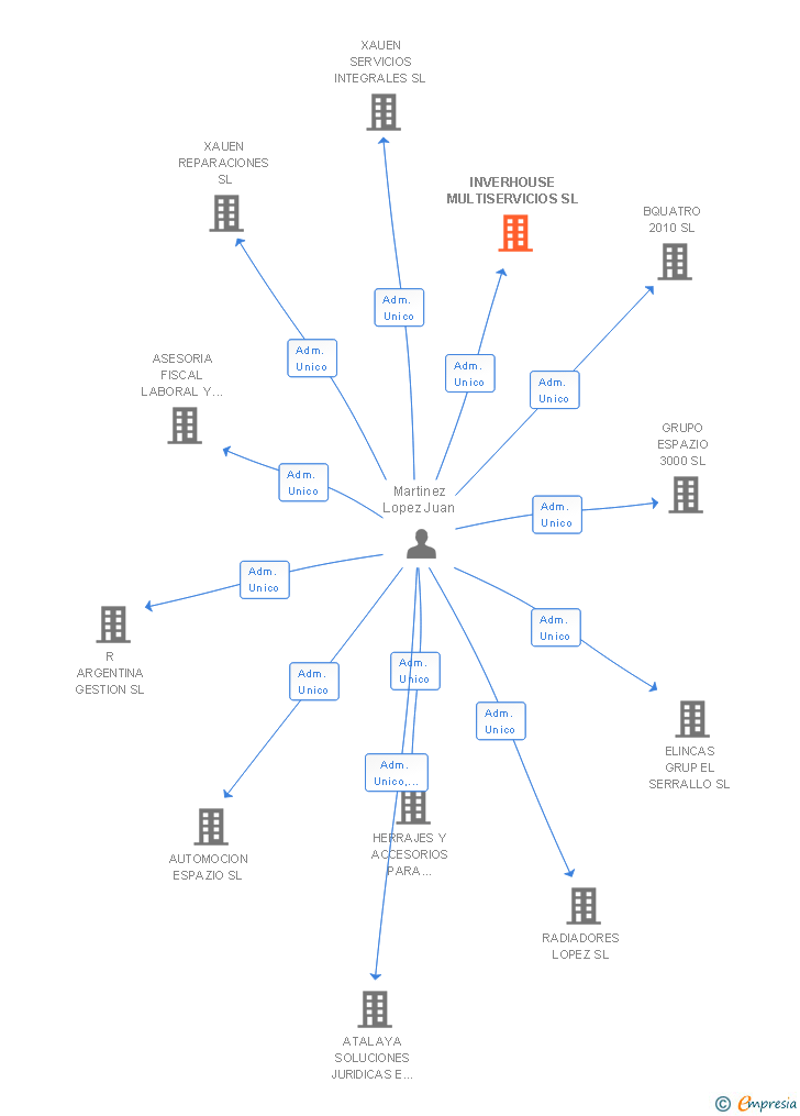 Vinculaciones societarias de INVERHOUSE MULTISERVICIOS SL