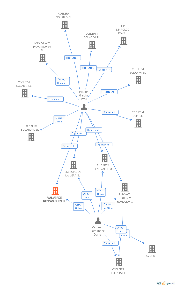 Vinculaciones societarias de VALVERDE RENOVABLES SL