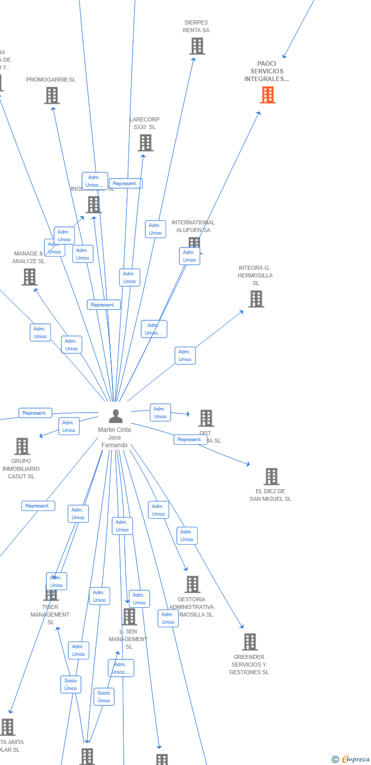 Vinculaciones societarias de PAOCI SERVICIOS INTEGRALES SL