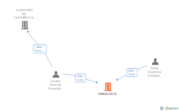 Vinculaciones societarias de TANKALAB SL
