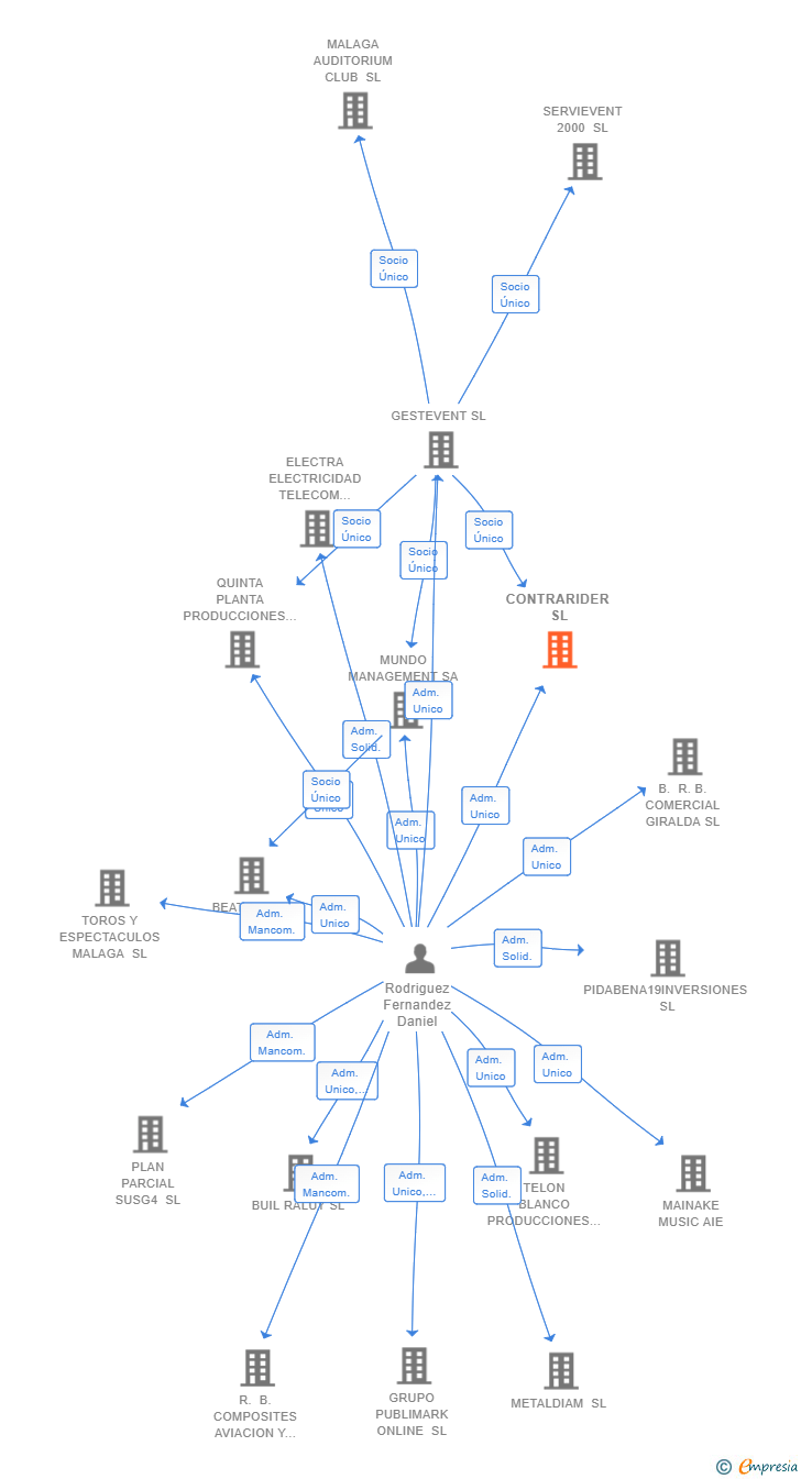 Vinculaciones societarias de CONTRARIDER SL