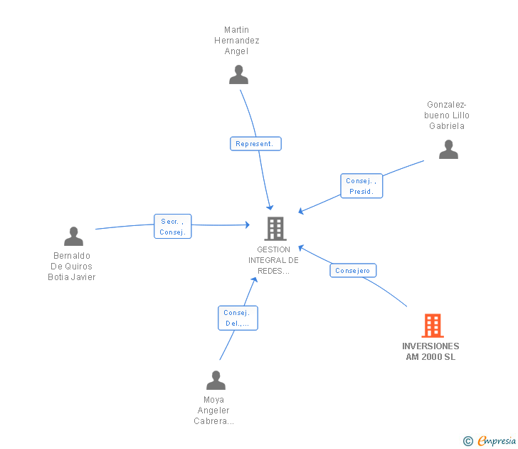 Vinculaciones societarias de INVERSIONES AM 2000 SL