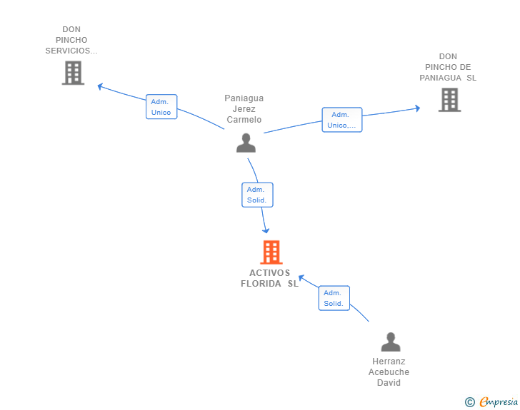 Vinculaciones societarias de ACTIVOS FLORIDA SL