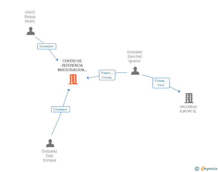 Vinculaciones societarias de CENTRO DE REFERENCIA INVESTIGACION DESARROLLO E INNOVACION ATM AIE