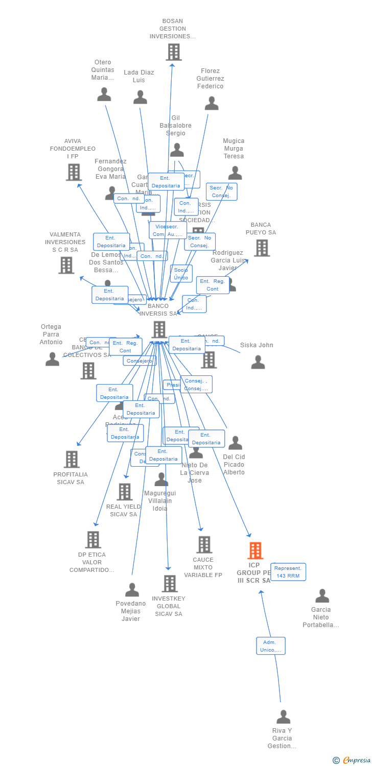 Vinculaciones societarias de ICP GROUP PE III SCR SA