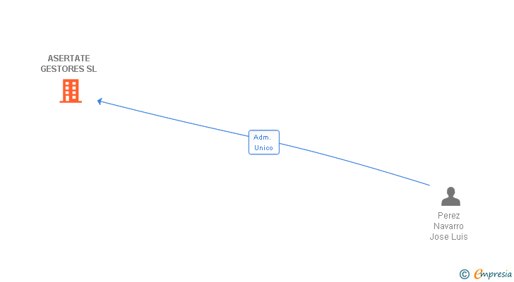 Vinculaciones societarias de ASERTATE GESTORES SL