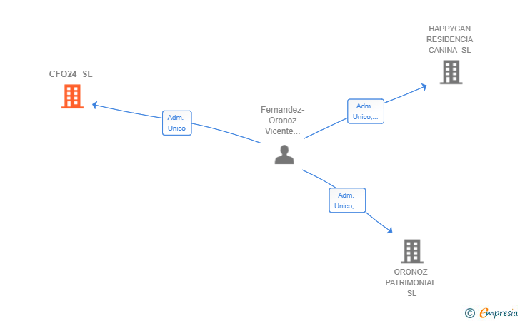 Vinculaciones societarias de CFO24 SL