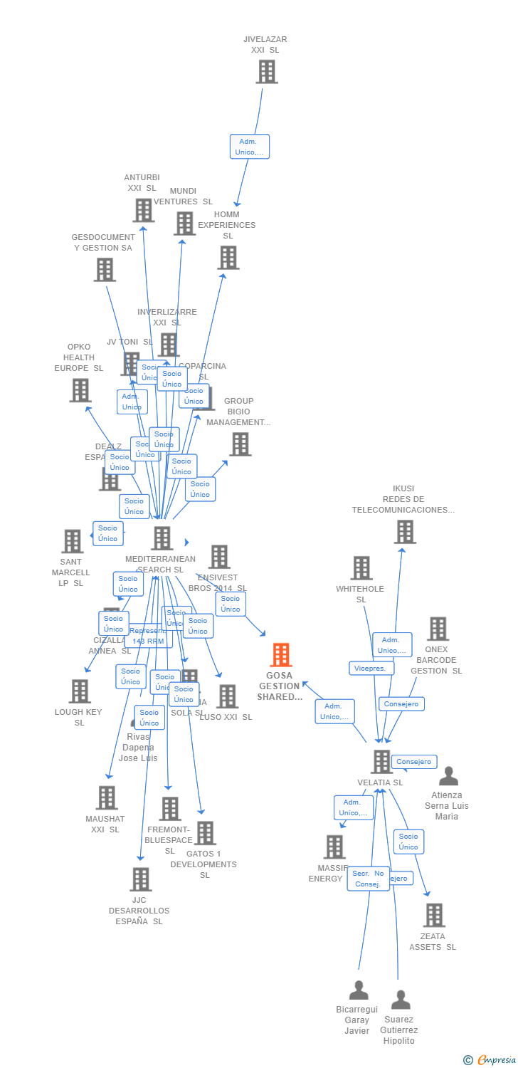 Vinculaciones societarias de GOSA GESTION SHARED SERVICES SL