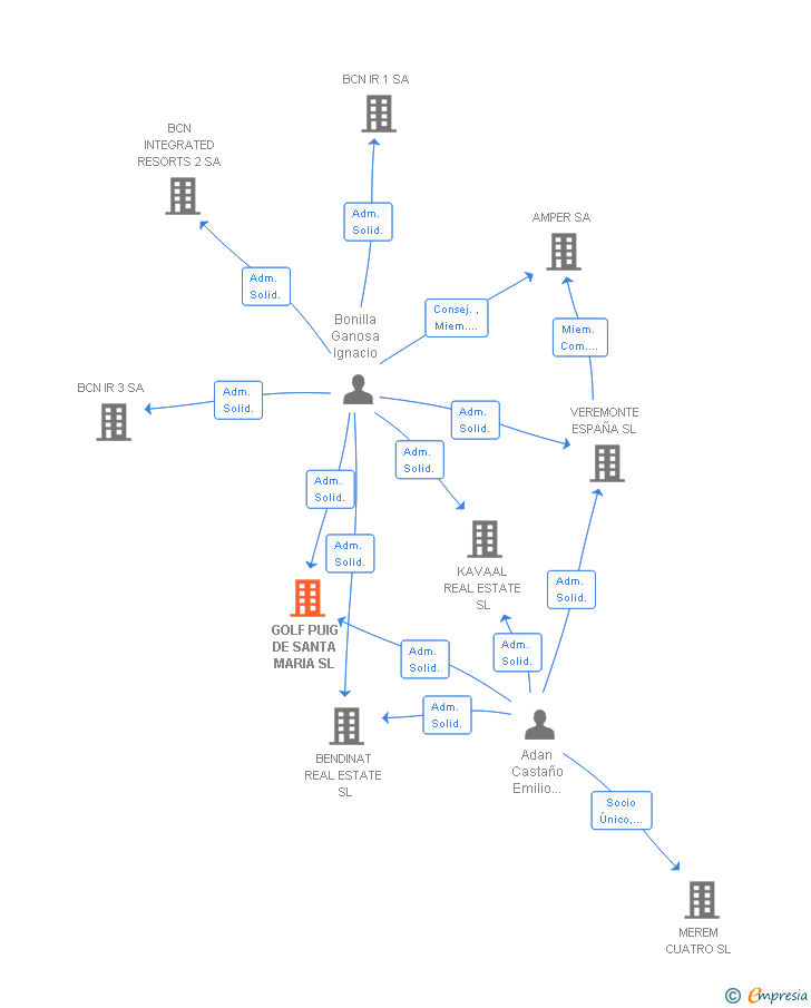 Vinculaciones societarias de GOLF PUIG DE SANTA MARIA SL