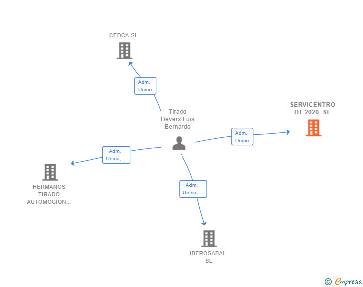 Vinculaciones societarias de SERVICENTRO DT 2020 SL