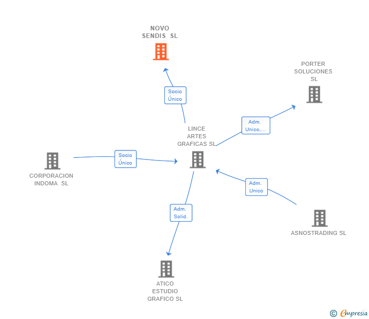 Vinculaciones societarias de NOVO SENDIS SL