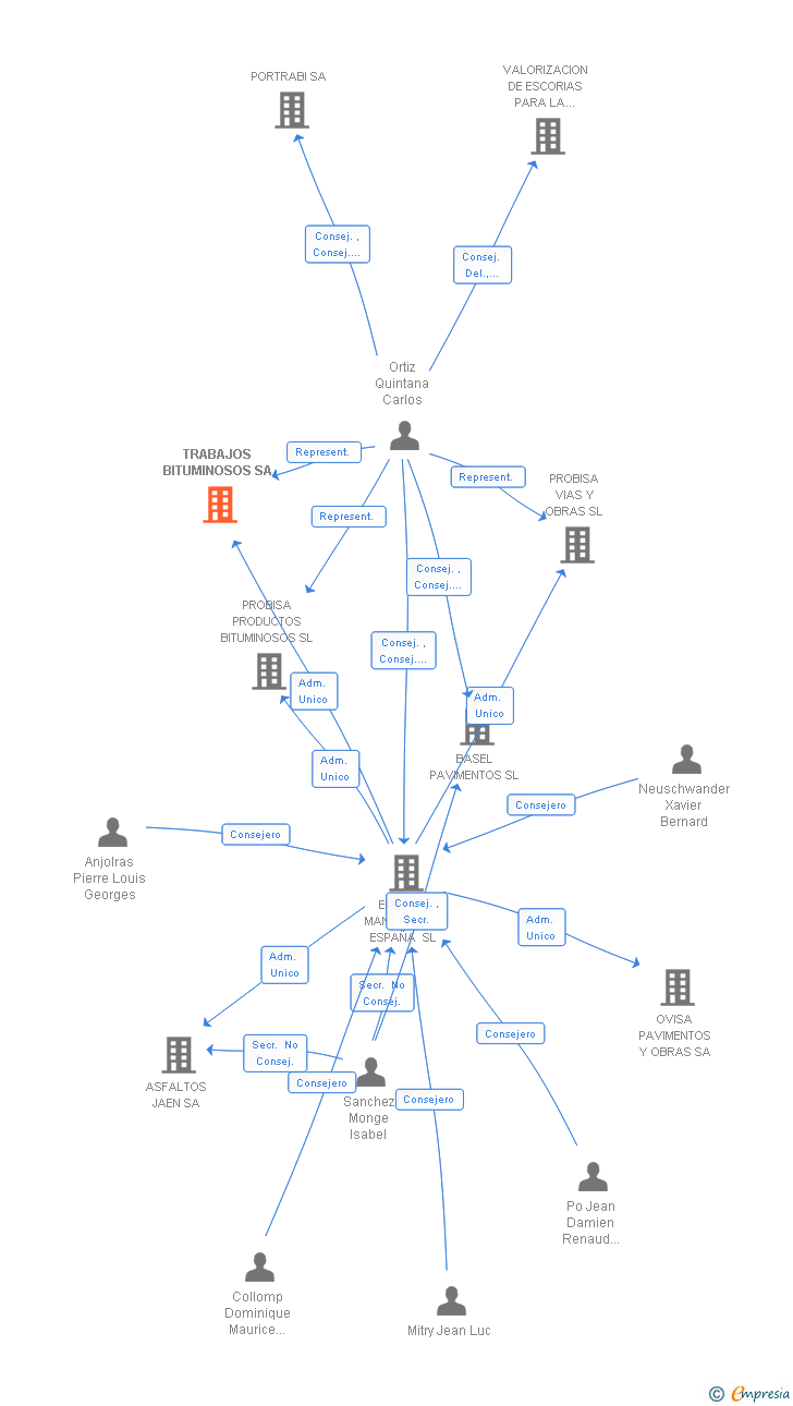 Vinculaciones societarias de TRABAJOS BITUMINOSOS SA