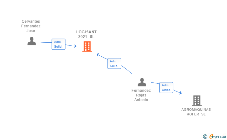 Vinculaciones societarias de LOGISANT 2021 SL