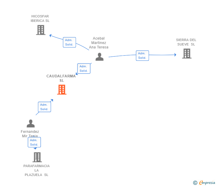 Vinculaciones societarias de CAUDALFARMA SL