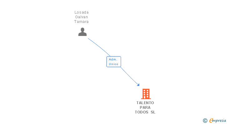 Vinculaciones societarias de TALENTO PARA TODOS SL (EXTINGUIDA)