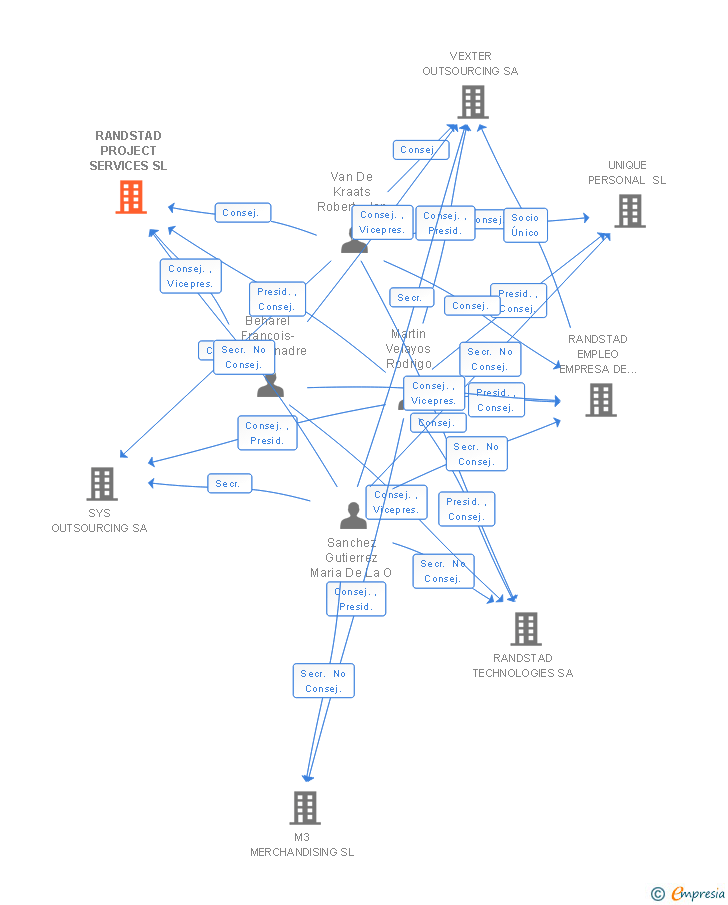 Vinculaciones societarias de RANDSTAD PROJECT SERVICES SL