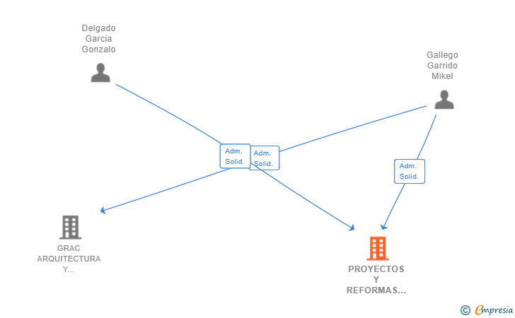 Vinculaciones societarias de PROYECTOS Y REFORMAS PLANING SL
