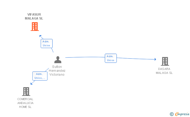 Vinculaciones societarias de VIFASUR MALAGA SL