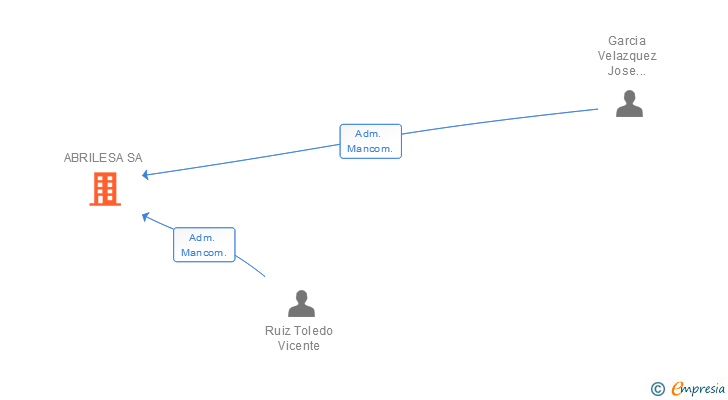 Vinculaciones societarias de ABRILESA SA