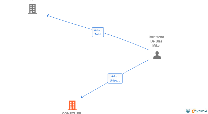 Vinculaciones societarias de CONEXURE IT& SECURE SOLUTIONS SL