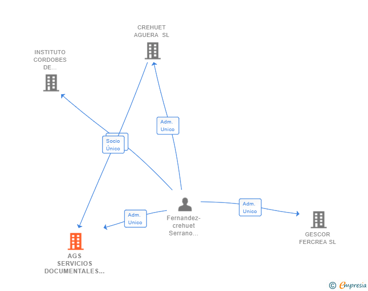 Vinculaciones societarias de AGS SERVICIOS DOCUMENTALES SL