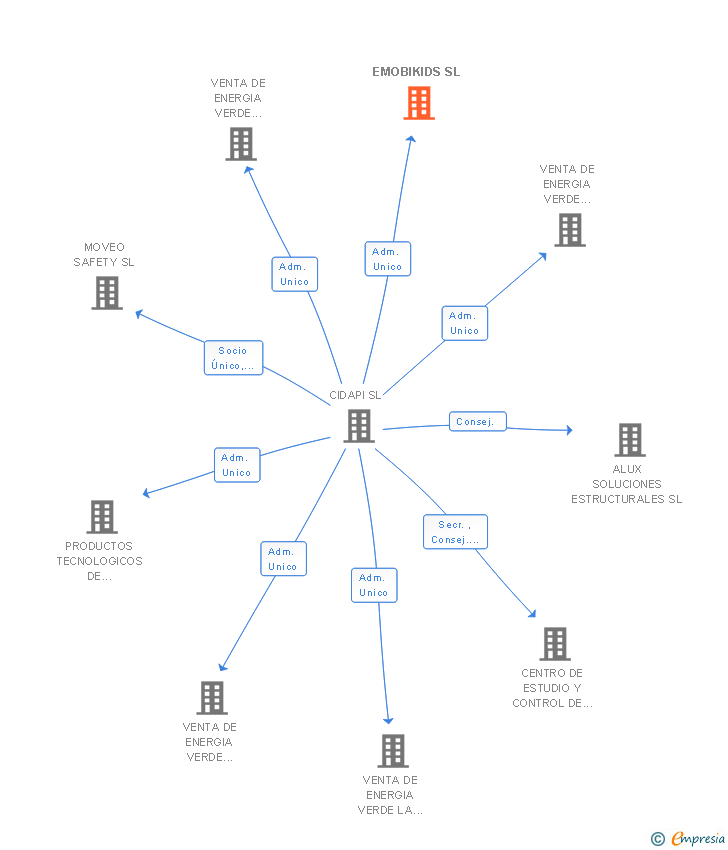 Vinculaciones societarias de EMOBIKIDS SL