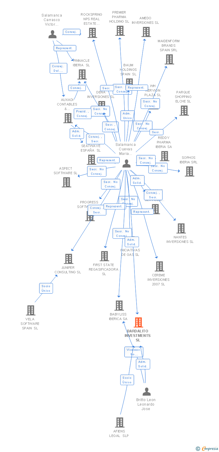 Vinculaciones societarias de BARDALITO INVESTMENTS SL