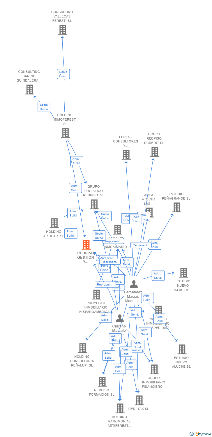 Vinculaciones societarias de REDPISO GESTION Y TRAMITACION SL