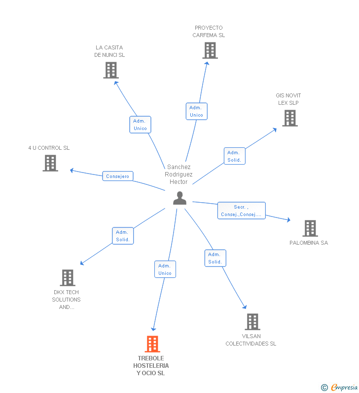Vinculaciones societarias de TREBOLE HOSTELERIA Y OCIO SL
