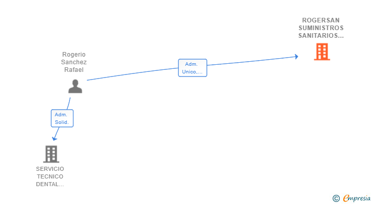 Vinculaciones societarias de ROGERSAN SUMINISTROS SANITARIOS SL