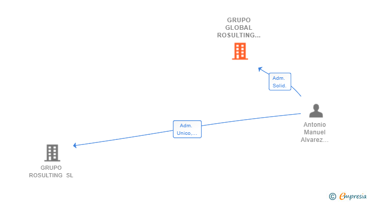 Vinculaciones societarias de GRUPO GLOBAL ROSULTING SL