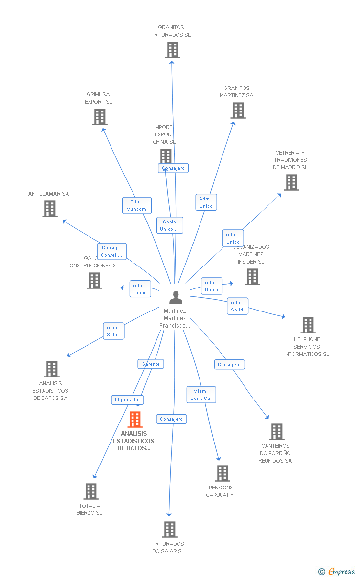 Vinculaciones societarias de ANALISIS ESTADISTICOS DE DATOS SA E INERCO SA UTE