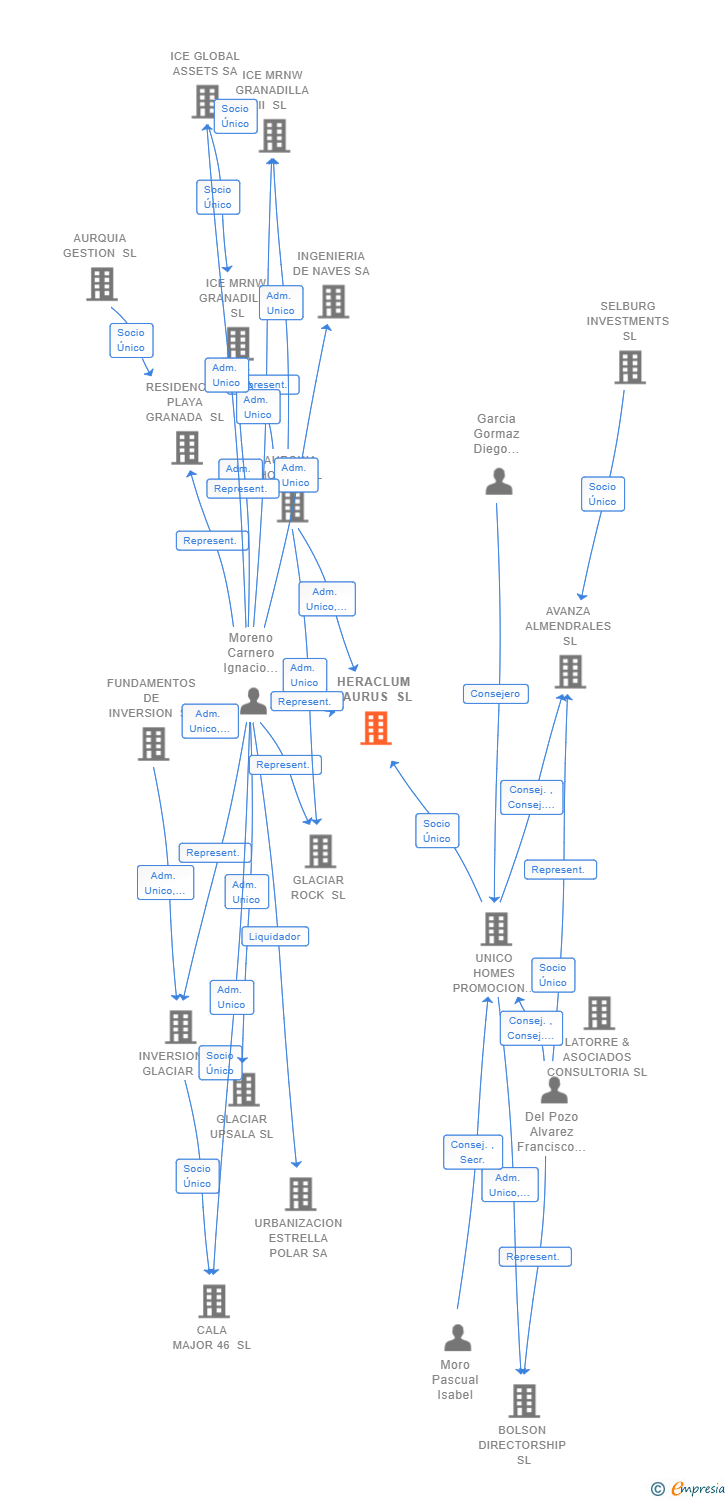 Vinculaciones societarias de HERACLUM LAURUS SL