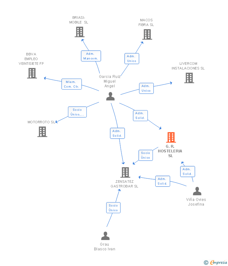Vinculaciones societarias de G.R. HOSTELERIA SL