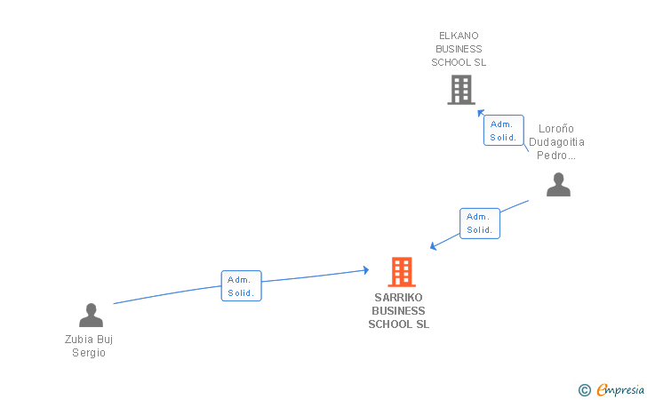 Vinculaciones societarias de SARRIKO BUSINESS SCHOOL SL