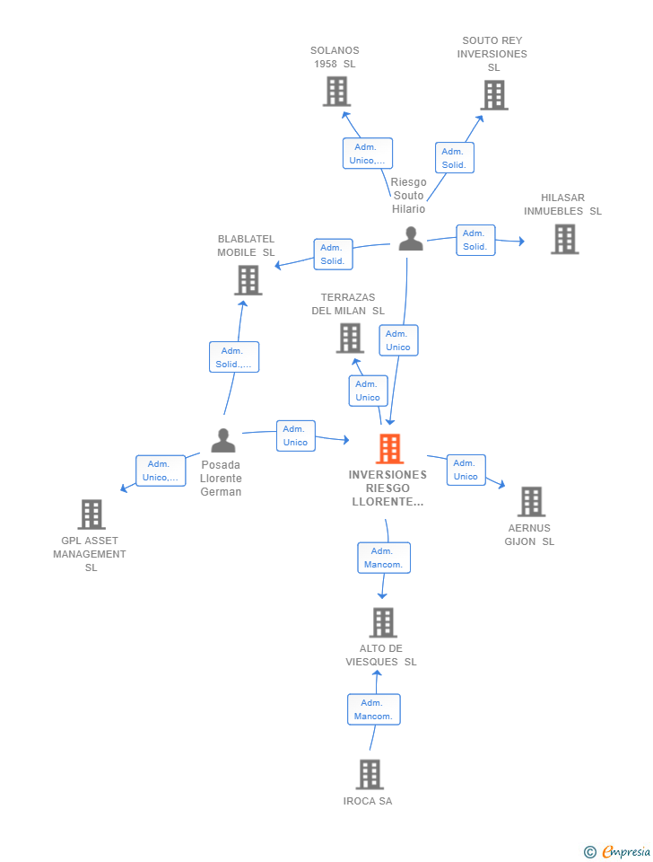 Vinculaciones societarias de INVERSIONES RIESGO LLORENTE SL