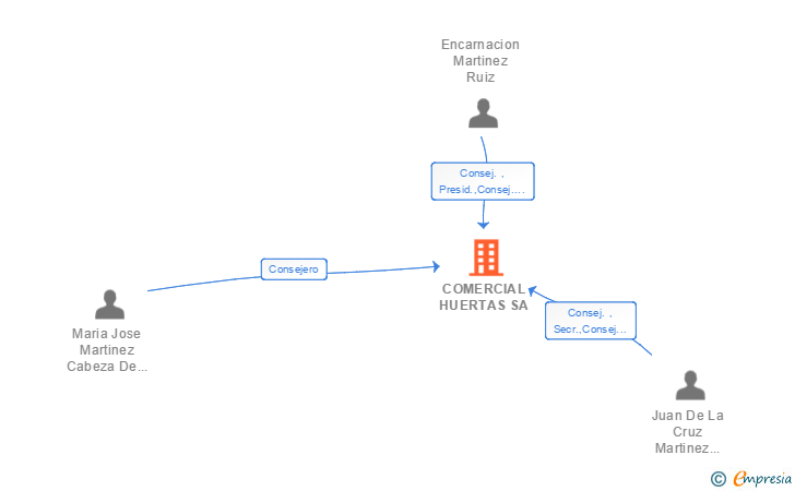 Vinculaciones societarias de COMERCIAL HUERTAS SA