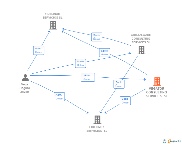 Vinculaciones societarias de VEGATOR CONSULTING SERVICES SL