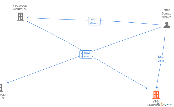 Vinculaciones societarias de YTG CARPENTER SL
