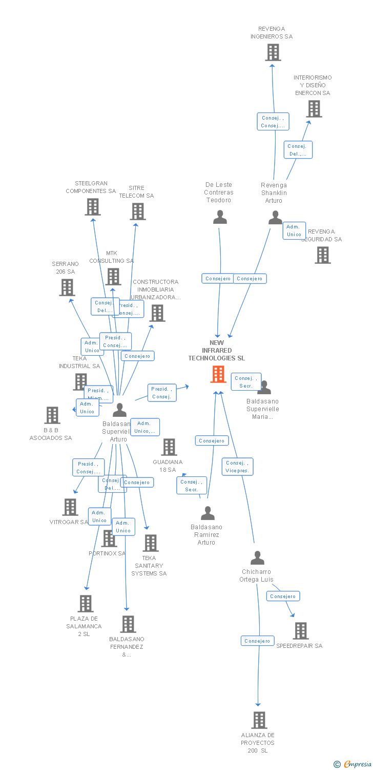 Vinculaciones societarias de NEW INFRARED TECHNOLOGIES SL