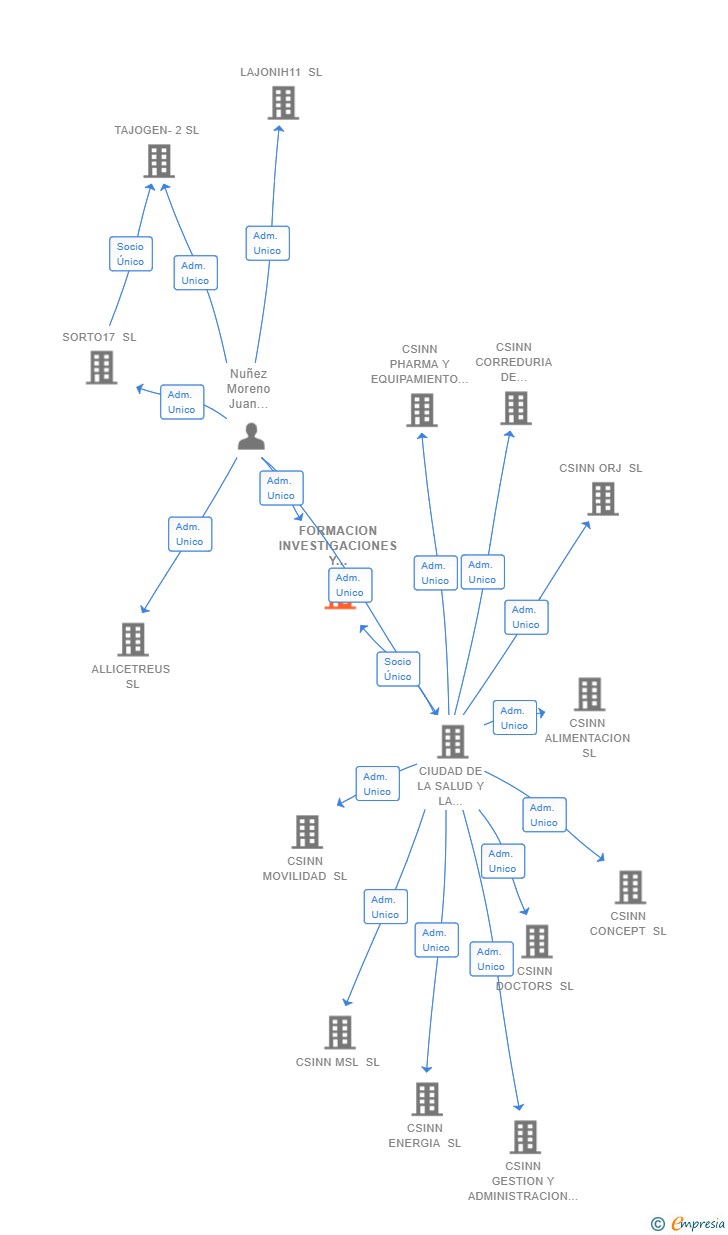 Vinculaciones societarias de FORMACION INVESTIGACIONES Y BIENESTAR SL