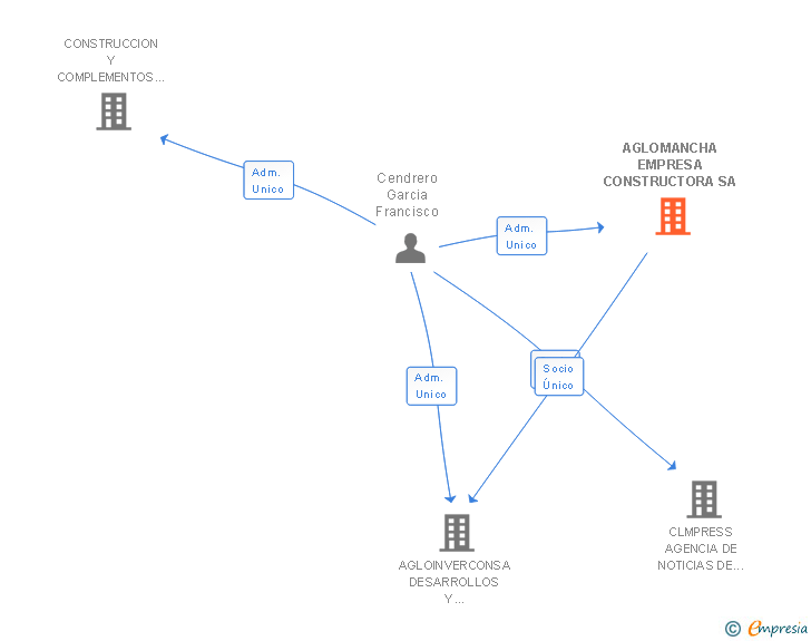 Vinculaciones societarias de AGLOMANCHA EMPRESA CONSTRUCTORA SA