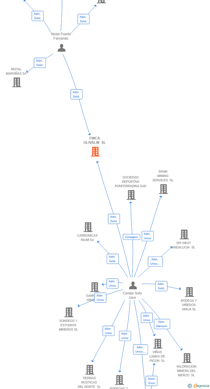 Vinculaciones societarias de FINCA OLIVALIN SL