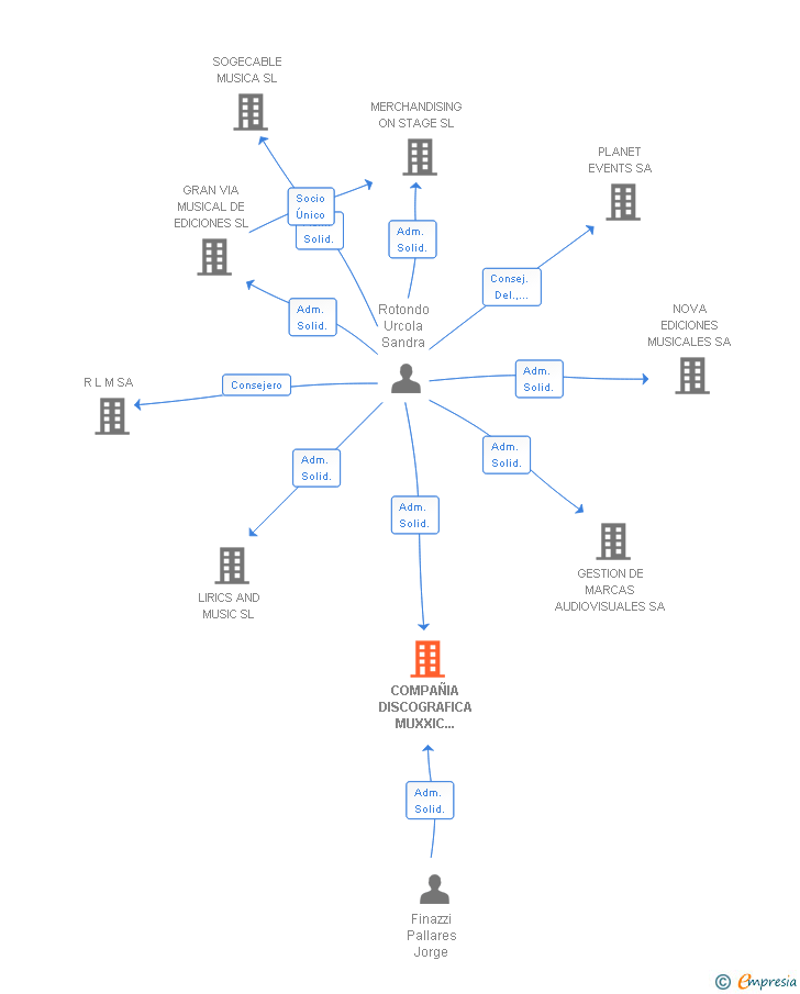Vinculaciones societarias de COMPAÑIA DISCOGRAFICA MUXXIC RECORDS SA