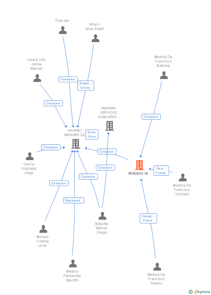 Vinculaciones societarias de NOBAGO SL