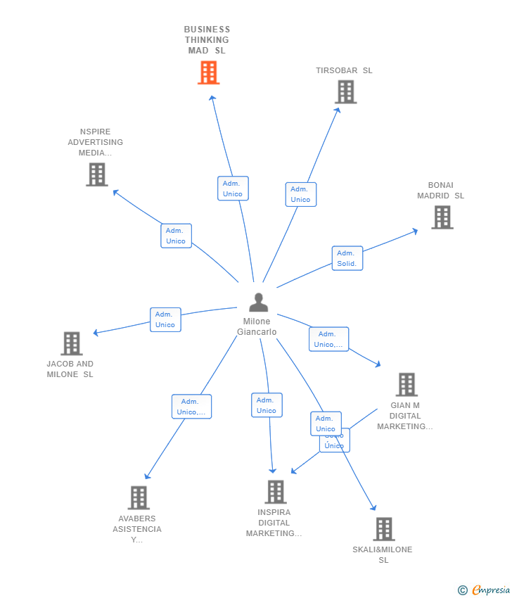 Vinculaciones societarias de BUSINESS THINKING MAD SL