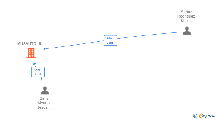 Vinculaciones societarias de MUSAUTO SL