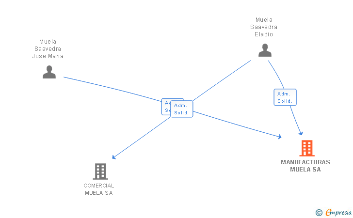 Vinculaciones societarias de MANUFACTURAS MUELA SA