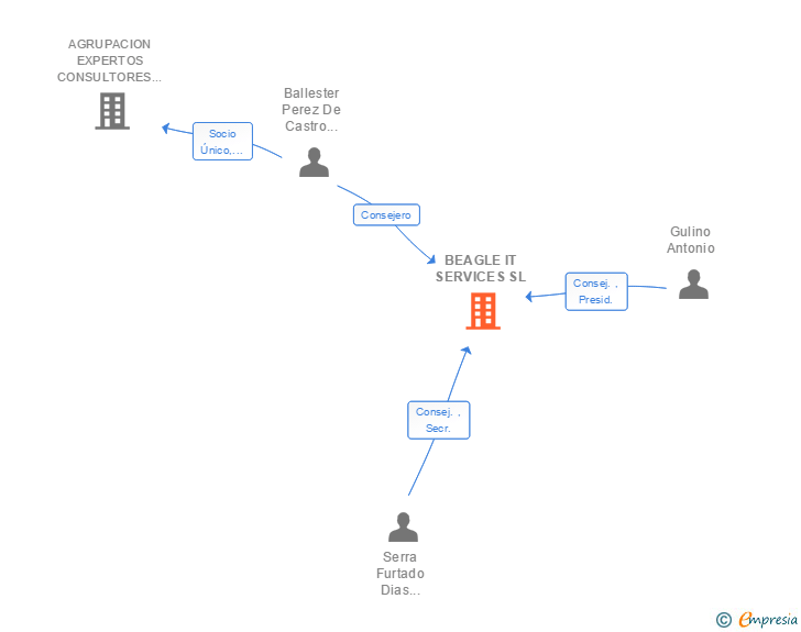 Vinculaciones societarias de K2 PARTNERING SOLUTIONS SL