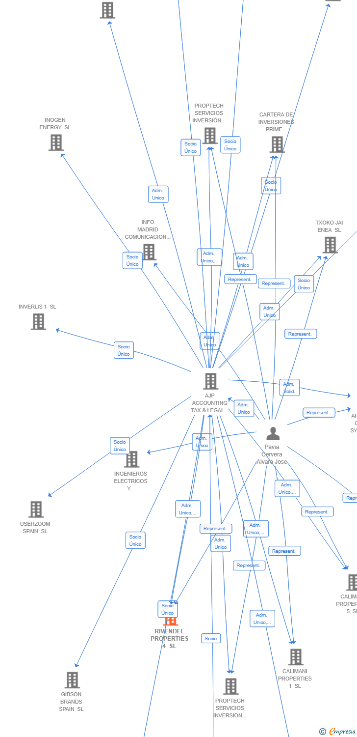 Vinculaciones societarias de RIVENDEL PROPERTIES 4 SL